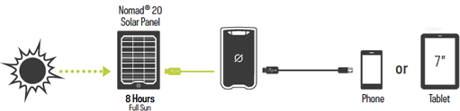 Goal Zero VENTURE 70 Wodoodporny Power Bank, przenosna ladowarka, 66.9 Wh funkcje